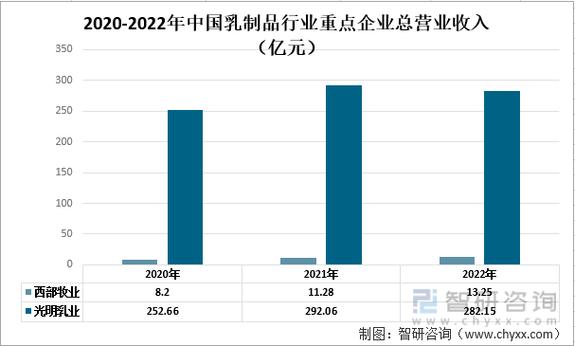 一文了解2022年中国乳制品行业发展现状及未来发展趋势